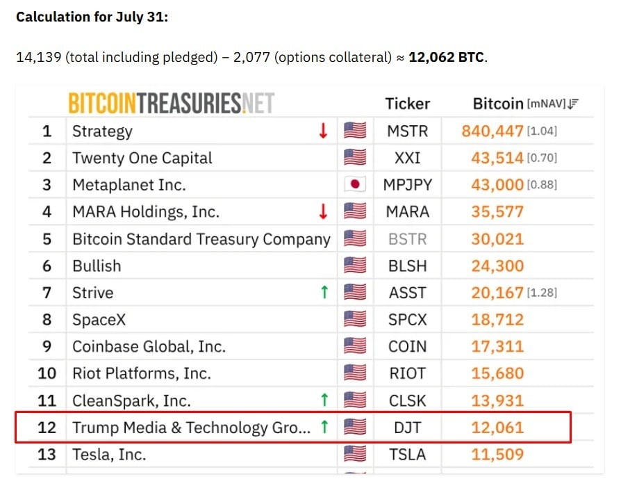 Trump Media reports USD 238M Q2 loss as Bitcoin holdings swing USD 190M into the red Trump Media & Technology Group reported a USD 238.1 million net loss for the second quarter of 2026, driven by a USD 190.4 million unrealized decline in digital assets and equity investments. Despite the loss, the company holds approximately 14,139 Bitcoin valued at USD 890.5 million as of July 31, and revenue climbed 89 percent year-over-year to USD 1.7 million.