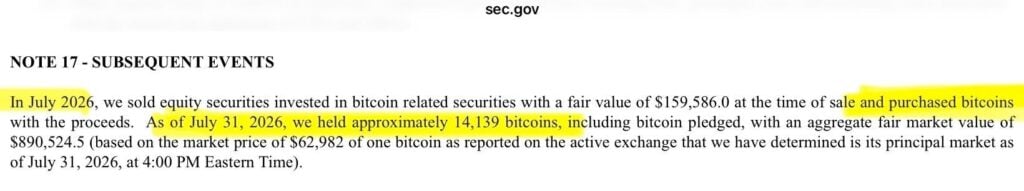 Trump Media reports USD 238M Q2 loss as Bitcoin holdings swing USD 190M into the red Trump Media & Technology Group reported a USD 238.1 million net loss for the second quarter of 2026, driven by a USD 190.4 million unrealized decline in digital assets and equity investments. Despite the loss, the company holds approximately 14,139 Bitcoin valued at USD 890.5 million as of July 31, and revenue climbed 89 percent year-over-year to USD 1.7 million.