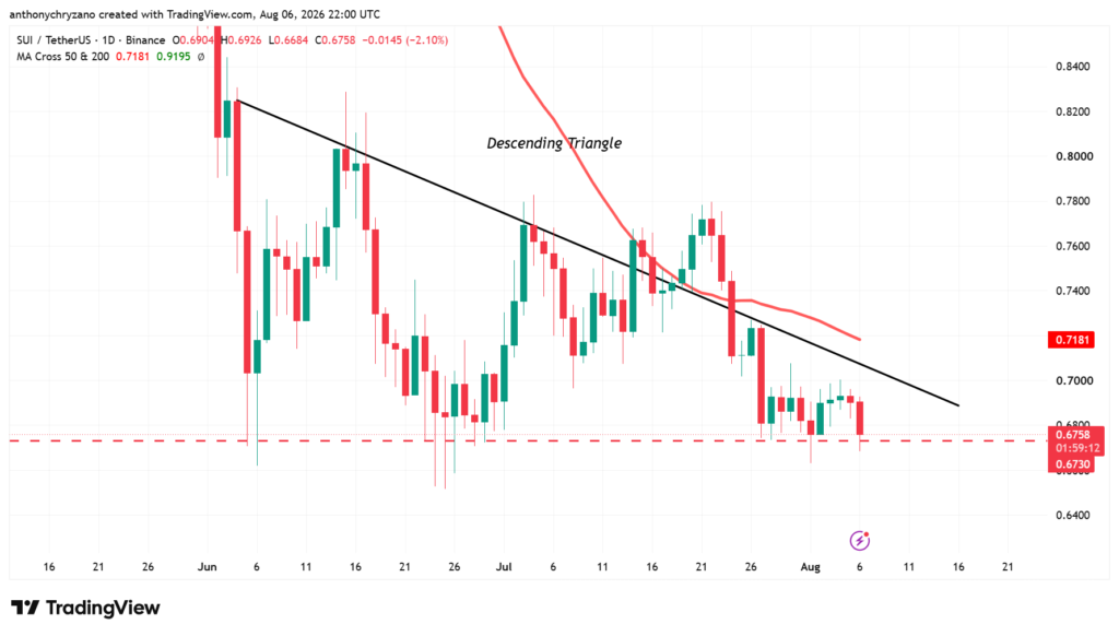 SUI trades sideways as stablecoin market cap tops USD 436 million SUI trades sideways as stablecoin market cap tops USD 436 million