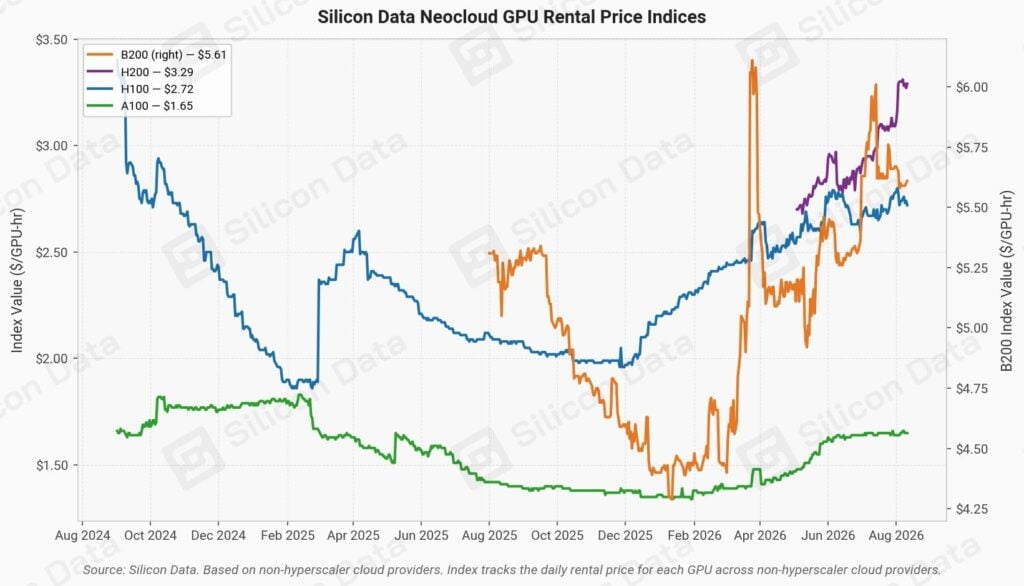 CME, Silicon Data to launch Compute Futures, turning GPUs into commodity CME Group and Silicon Data will launch two Compute futures contracts on October 5, pending regulatory review, creating a new asset class that allows businesses to hedge the cost of AI computing capacity. The contracts will track hourly rental GPU costs for Nvidia's H100 and next-generation Blackwell B200 chips, with each contract representing a month's rent.