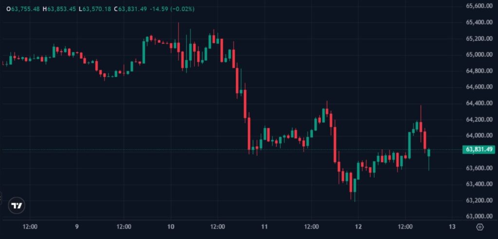 U.S. annual CPI inflation slowed to 3.4 percent in July, down from 3.5 percent in June and in line with market expectations. Core inflation, which strips out volatile food and energy prices, fell to 2.5 percent from 2.6 percent in the previous month. The cooling was driven by a 2.9 percent decline in gasoline prices, though tensions with Iran caused a late-month surge.