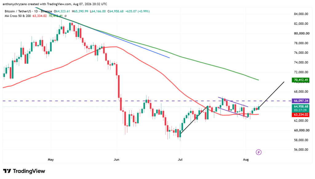 Crypto, stocks and gold move in unison as investors' risk appetite returns