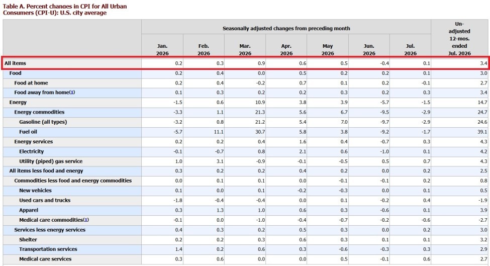 U.S. annual CPI inflation slowed to 3.4 percent in July, down from 3.5 percent in June and in line with market expectations. Core inflation, which strips out volatile food and energy prices, fell to 2.5 percent from 2.6 percent in the previous month. The cooling was driven by a 2.9 percent decline in gasoline prices, though tensions with Iran caused a late-month surge.