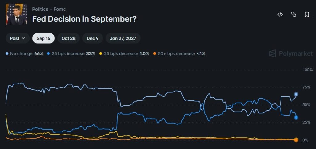 U.S. annual CPI inflation slowed to 3.4 percent in July, down from 3.5 percent in June and in line with market expectations. Core inflation, which strips out volatile food and energy prices, fell to 2.5 percent from 2.6 percent in the previous month. The cooling was driven by a 2.9 percent decline in gasoline prices, though tensions with Iran caused a late-month surge.