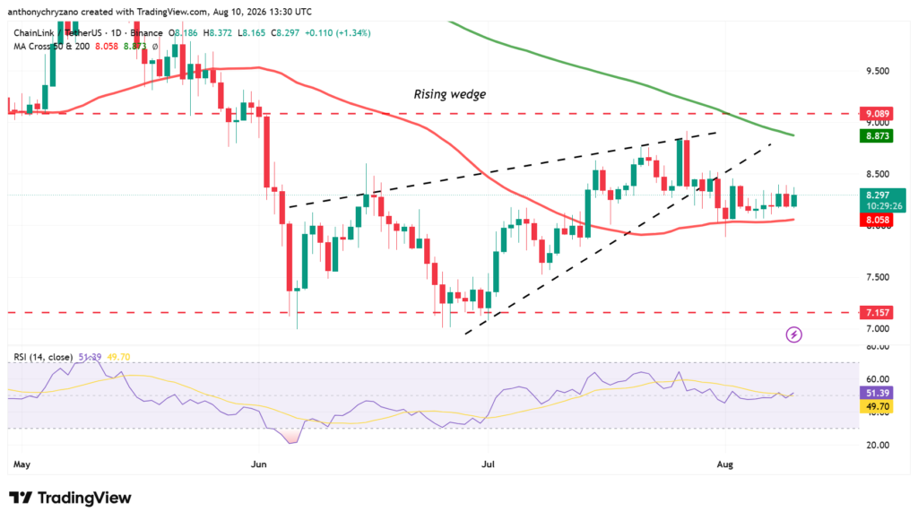 Standard Chartered forecasts Chainlink to hit USD 200 by 2030, but LINK struggles below USD 9 Standard Chartered forecasts Chainlink to hit USD 200 by 2030, but LINK struggles below USD 9