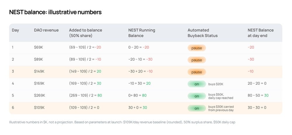Lido flips the switch: NEST automated LDO buybacks go live on mainnet Lido Flips the Switch: NEST Automated LDO Buybacks Go Live on Mainnet. NEST uses a rule-based system to purchase LDO daily via CoW Swap when staking revenue exceeds the set baseline. The mechanism launches in "Treasury-only mode," sending all purchased LDO directly to the DAO treasury.