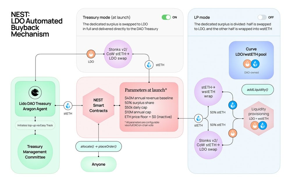 Lido flips the switch: NEST automated LDO buybacks go live on mainnet Lido Flips the Switch: NEST Automated LDO Buybacks Go Live on Mainnet. NEST uses a rule-based system to purchase LDO daily via CoW Swap when staking revenue exceeds the set baseline. The mechanism launches in "Treasury-only mode," sending all purchased LDO directly to the DAO treasury.