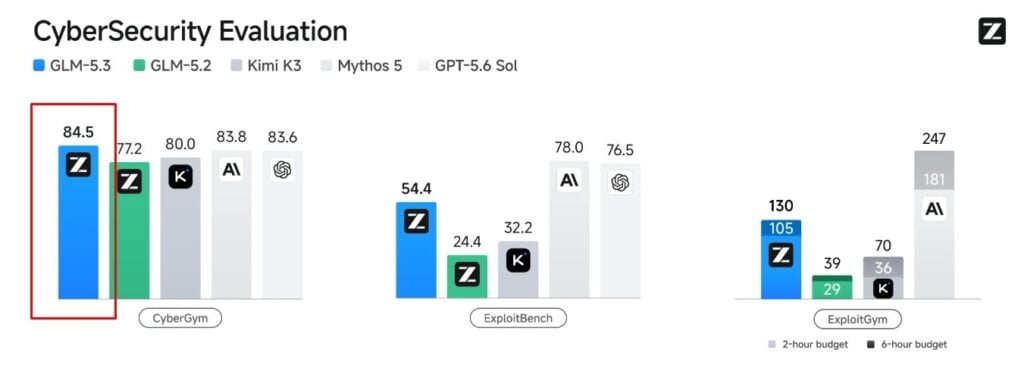 Z.ai launches GLM-5.3: Open-source model excels in cybersecurity and coding Chinese AI lab Z.ai has released GLM-5.3, an open-weight model that matches Anthropic's restricted Mythos 5 in vulnerability detection and doubles its predecessor's exploit capabilities. The model delivers a 50 percent improvement over GLM-5.2 on Z.ai's internal coding benchmark and achieves open-source SOTA on Terminal Bench 3.0. Weights will be publicly available in two weeks after safety evaluations, with a "trusted access" program for sensitive functions.
