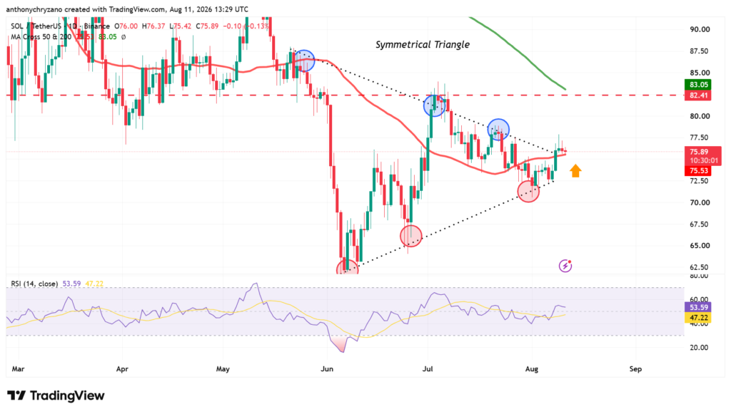 “The most scalable chain is getting more scalable,” says Mert as SOL reclaims 50-day MA “The most scalable chain is getting more scalable,” says Mert as SOL reclaims 50-day MA