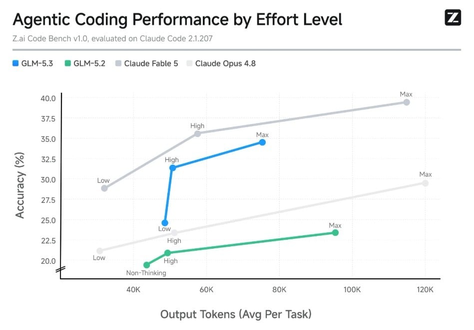 Z.ai launches GLM-5.3: Open-source model excels in cybersecurity and coding Chinese AI lab Z.ai has released GLM-5.3, an open-weight model that matches Anthropic's restricted Mythos 5 in vulnerability detection and doubles its predecessor's exploit capabilities. The model delivers a 50 percent improvement over GLM-5.2 on Z.ai's internal coding benchmark and achieves open-source SOTA on Terminal Bench 3.0. Weights will be publicly available in two weeks after safety evaluations, with a "trusted access" program for sensitive functions.