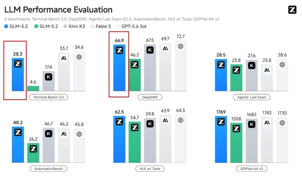 Z.ai launches GLM-5.3: Open-source model excels in cybersecurity and coding Chinese AI lab Z.ai has released GLM-5.3, an open-weight model that matches Anthropic's restricted Mythos 5 in vulnerability detection and doubles its predecessor's exploit capabilities. The model delivers a 50 percent improvement over GLM-5.2 on Z.ai's internal coding benchmark and achieves open-source SOTA on Terminal Bench 3.0. Weights will be publicly available in two weeks after safety evaluations, with a "trusted access" program for sensitive functions.