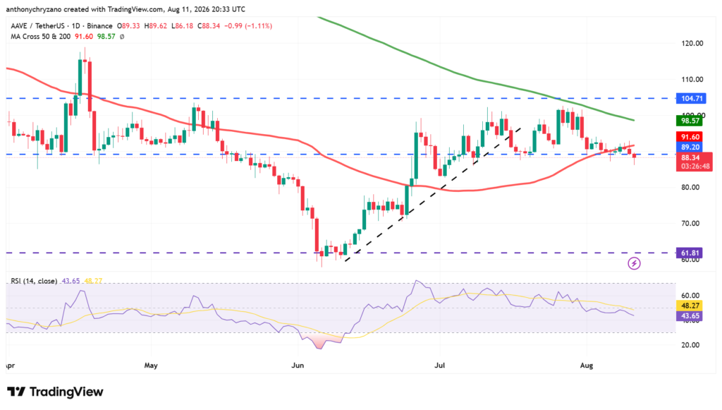 AAVE loses 50-day MA as lending activity and TVL continue to grow AAVE loses 50-day MA as lending activity and TVL continue to grow