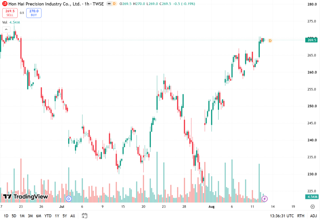 Foxconn Q2 profit surges 35 percent as AI demand lifts shares near USD 8.37 Foxconn Q2 profit surges 35 percent as AI demand lifts shares near USD 8.37