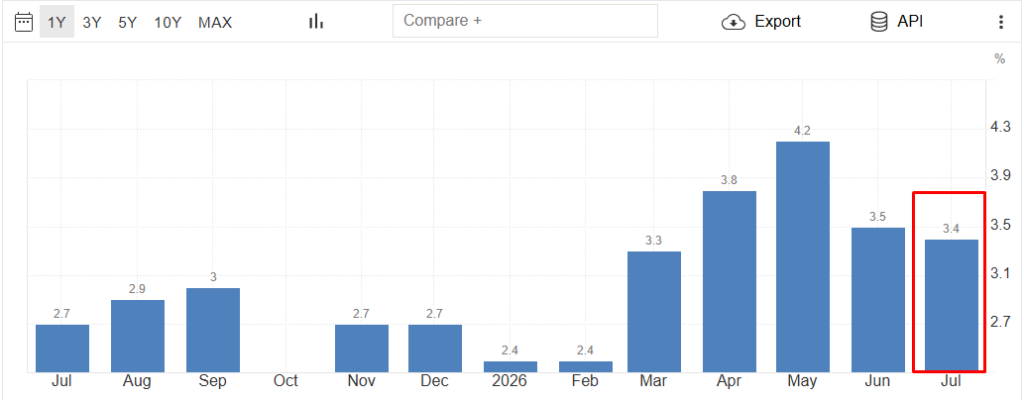 U.S. annual CPI inflation slowed to 3.4 percent in July, down from 3.5 percent in June and in line with market expectations. Core inflation, which strips out volatile food and energy prices, fell to 2.5 percent from 2.6 percent in the previous month. The cooling was driven by a 2.9 percent decline in gasoline prices, though tensions with Iran caused a late-month surge.