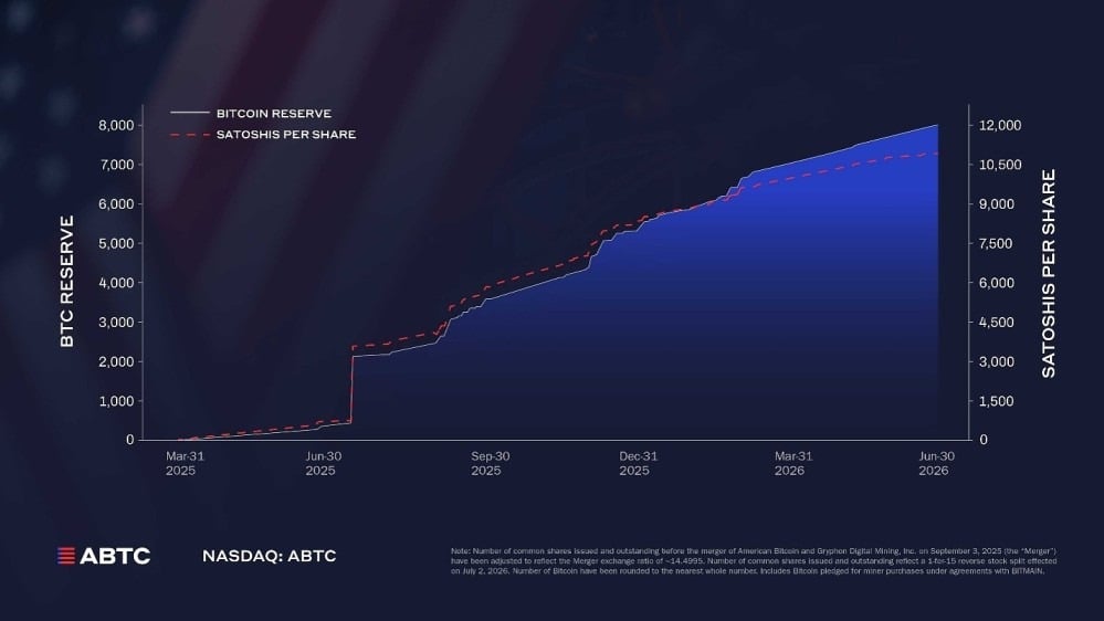 American Bitcoin mines record 932 BTC in Q2, narrows loss to USD 57M American Bitcoin Corp. reported record quarterly production of 932 Bitcoin in Q2 2026, generating approximately USD 67 million in mining revenue. The company grew its strategic Bitcoin reserve to over 8,000 BTC, up 14 percent from the previous quarter, despite a 12 percent decline in Bitcoin's price. However, the company swung to a net loss of USD 57.2 million, impacted by a USD 71.2 million loss on digital assets and higher operating expenses.