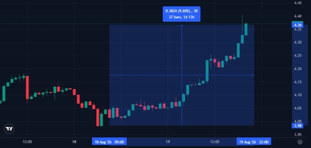 Injective becomes first L1 blockchain with SEC-registered transfer agent status Injective Institutional Services has secured SEC registration as a transfer agent, positioning the network as a regulated recordkeeping layer for tokenized securities across institutional funds, equities, and enterprise assets.