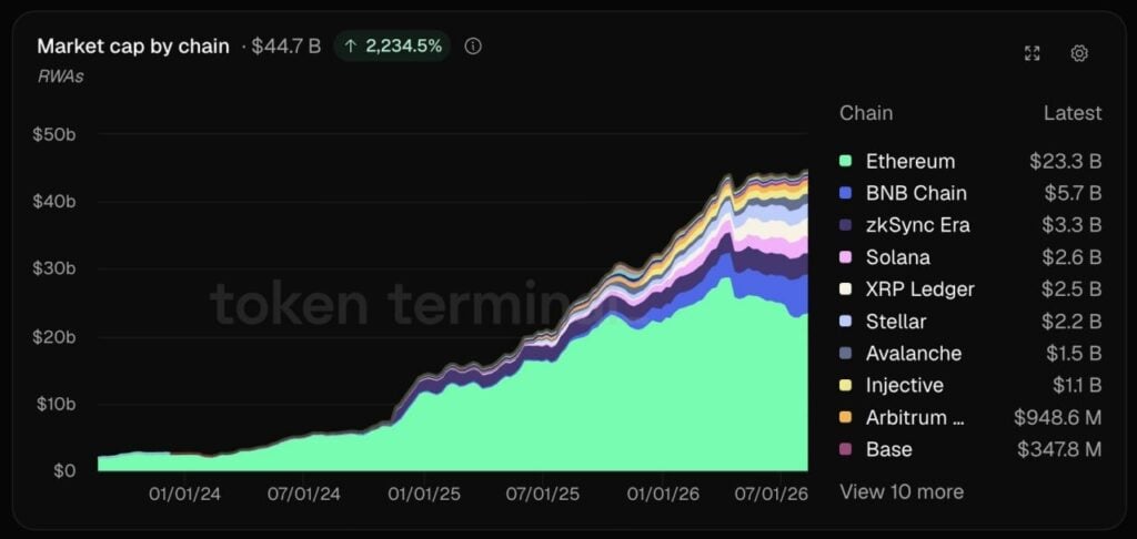 Injective becomes first L1 blockchain with SEC-registered transfer agent status Injective Institutional Services has secured SEC registration as a transfer agent, positioning the network as a regulated recordkeeping layer for tokenized securities across institutional funds, equities, and enterprise assets.