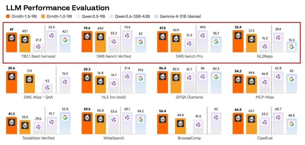 Ornith AI has released Ornith-1.5, a family of MIT-licensed models spanning 9B to 397B parameters that learn by generating their own training tasks, achieving performance on par with Claude Opus 4.8 on key coding and reasoning benchmarks.