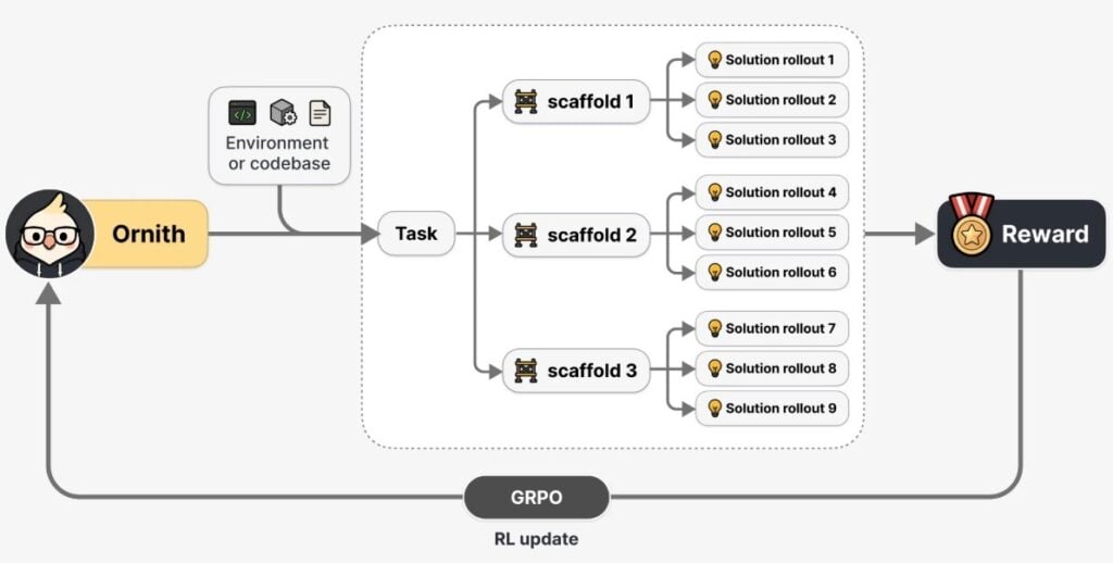 Ornith AI has released Ornith-1.5, a family of MIT-licensed models spanning 9B to 397B parameters that learn by generating their own training tasks, achieving performance on par with Claude Opus 4.8 on key coding and reasoning benchmarks.