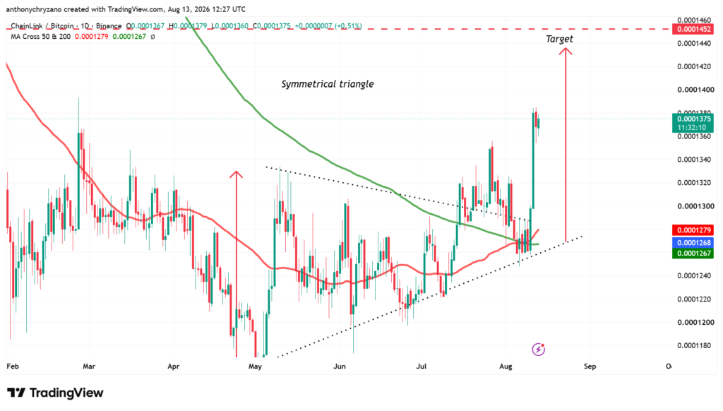 Analyst predicts LINK to hit USD 100 as LINK/BTC pair breaks above the year-long downtrend Analyst predicts LINK to hit USD 100 as LINK/BTC pair breaks above the year-long downtrend