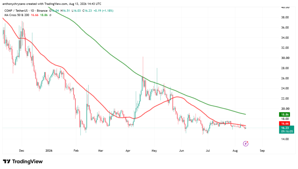 Compound, Cronos and Rollbit see record activity while COMP and CRO remain in downtrends Compound, Cronos and Rollbit see record activity while COMP and CRO remain in downtrends
