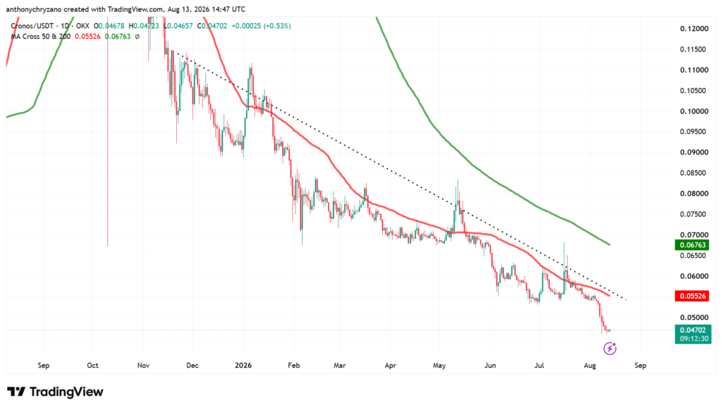 Compound, Cronos and Rollbit see record activity while COMP and CRO remain in downtrends Compound, Cronos and Rollbit see record activity while COMP and CRO remain in downtrends