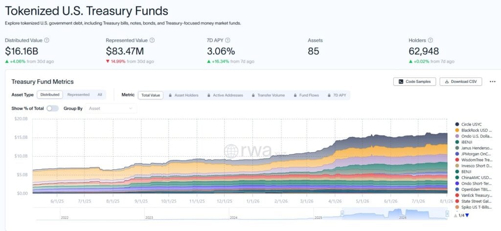 BlackRock expands tokenized cash platform with BSTBL and BRSRV money market funds BlackRock has launched two tokenized money market funds (BSTBL and BRSRV) expanding its cash management strategy onchain. BSTBL introduces a tokenized share class on Ethereum of an existing money market fund, while BRSRV is a newly launched multi-chain tokenized fund designed for digitally native institutional investors. The funds combine BlackRock's nearly USD 1.1 trillion cash management capabilities with blockchain infrastructure.