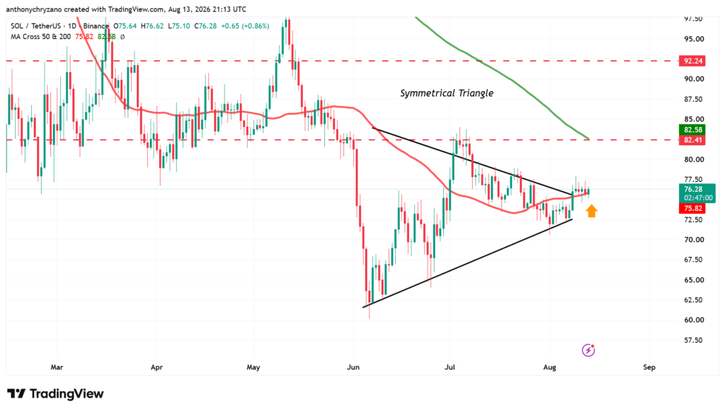 Solana’s near outage reinforces confidence in network resilience, as SOL hold above 50-day MA Solana’s near outage reinforces confidence in network resilience, as SOL hold above 50-day MA
