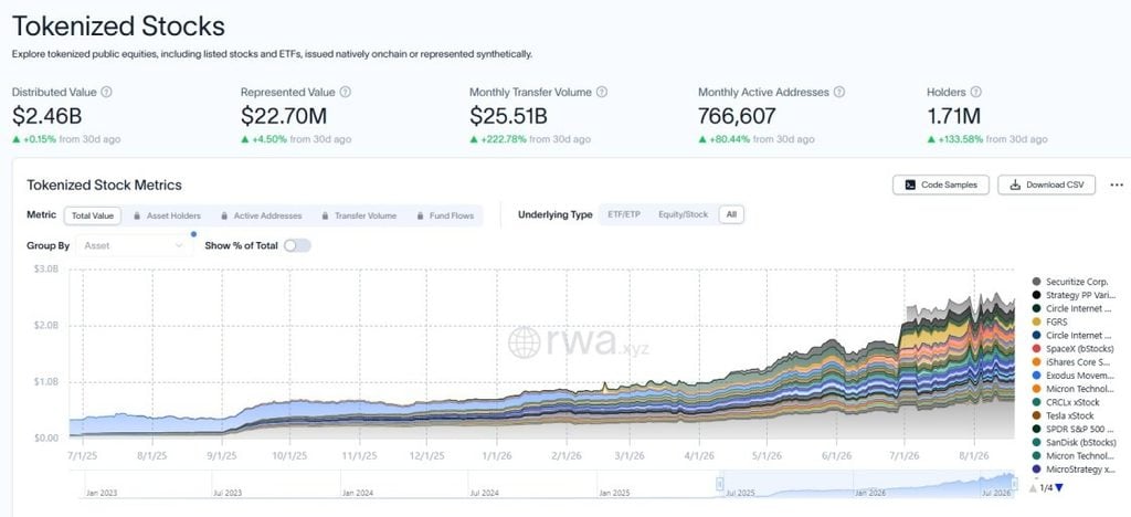 Tokenized equity market hits record USD 2.4B as DTC full launch set for October Global tokenized equity market reached USD 2.4 billion, with the Depository Trust Company's full tokenization service launch scheduled for October, marking the transition from regulatory approval to live production infrastructure.