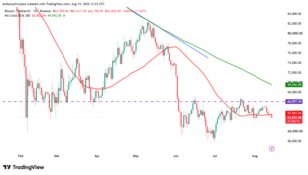Retail sentiment turns bearish as cooling inflation fails to inflate Bitcoin Retail sentiment turns bearish as cooling inflation fails to inflate Bitcoin