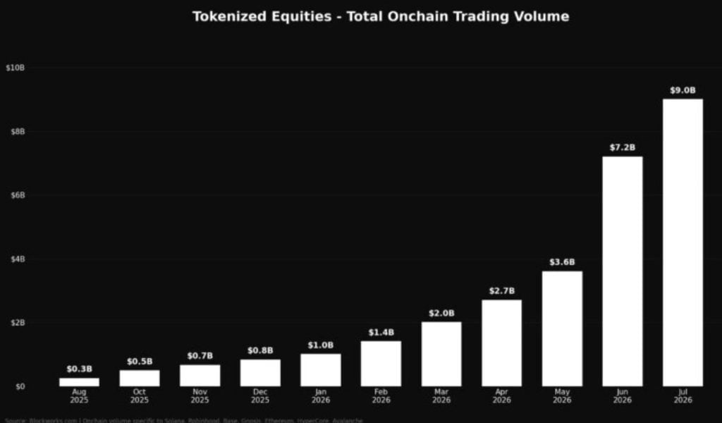 Tokenized equity market hits record USD 2.4B as DTC full launch set for October Global tokenized equity market reached USD 2.4 billion, with the Depository Trust Company's full tokenization service launch scheduled for October, marking the transition from regulatory approval to live production infrastructure.