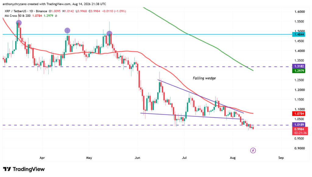 Retail sentiment on XRP turns negative despite Flare integration Retail sentiment on XRP turns negative despite Flare integration