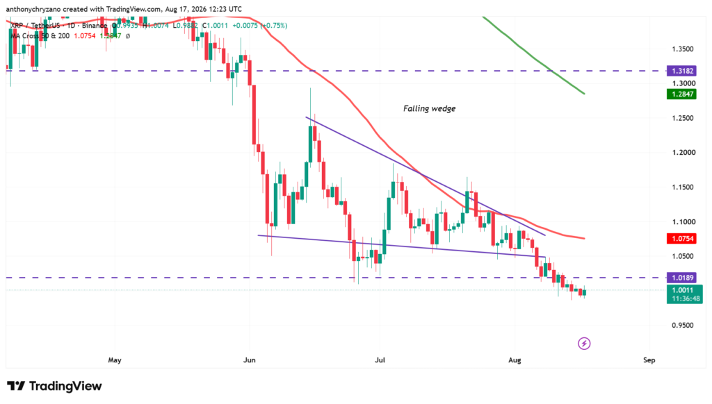 XRP futures market skews heavily long as Binance extends RLUSD reward campaign XRP futures market skews heavily long as Binance extends RLUSD reward campaign
