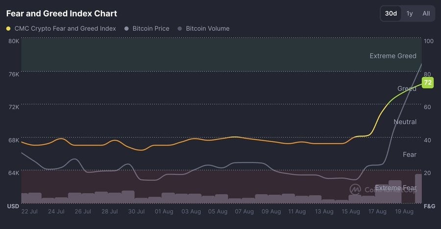 Crypto Fear and Greed Index leaps to 72 as Bitcoin USD 79K surge wipes out months of fear The Crypto Fear and Greed Index rocketed from "Fear" to "Greed" in under 48 hours, hitting 72 on August 21 as a Bitcoin rally liquidated over USD 1.4 billion in short positions and flipped market sentiment in one of the sharpest reversals of 2026.