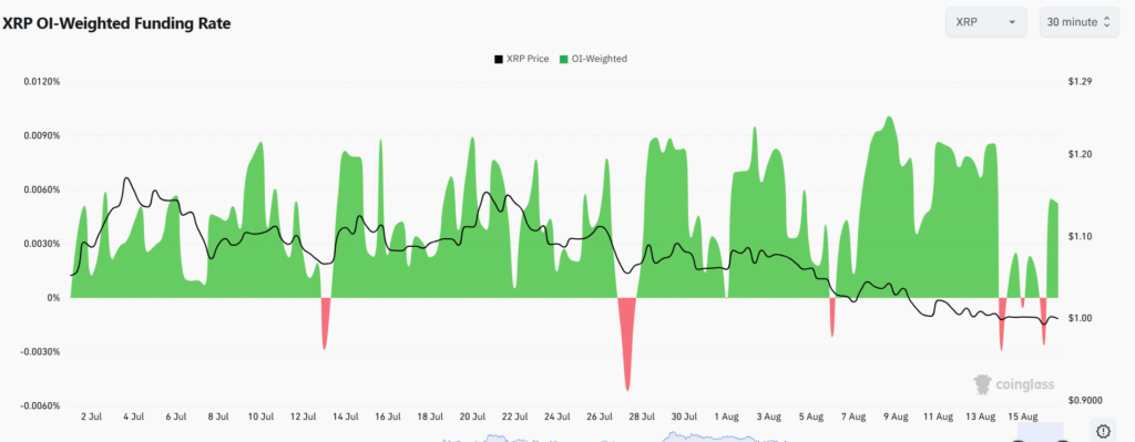XRP futures market skews heavily long as Binance extends RLUSD reward campaign XRP futures market skews heavily long as Binance extends RLUSD reward campaign