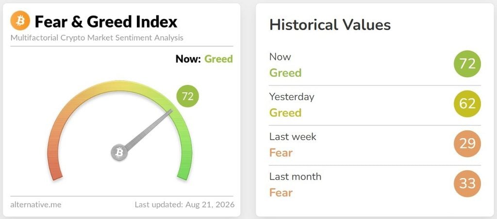 Crypto Fear and Greed Index leaps to 72 as Bitcoin USD 79K surge wipes out months of fear The Crypto Fear and Greed Index rocketed from "Fear" to "Greed" in under 48 hours, hitting 72 on August 21 as a Bitcoin rally liquidated over USD 1.4 billion in short positions and flipped market sentiment in one of the sharpest reversals of 2026.