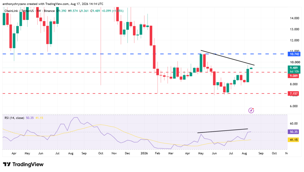 Chainlink’s 4-year downtrend could be ending as LINK reclaims 200-Day MA Chainlink’s 4-year downtrend could be ending as LINK reclaims 200-Day MA