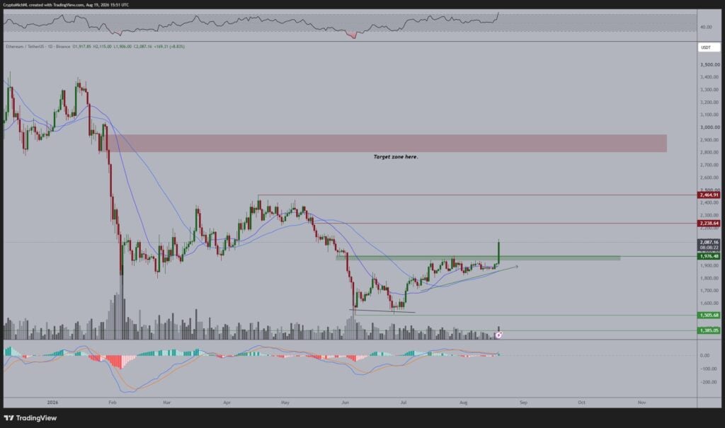 Ethereum breaks through USD 2,000, setting stage for a bigger rally Ethereum breaks through USD 2,000, setting stage for a bigger rally