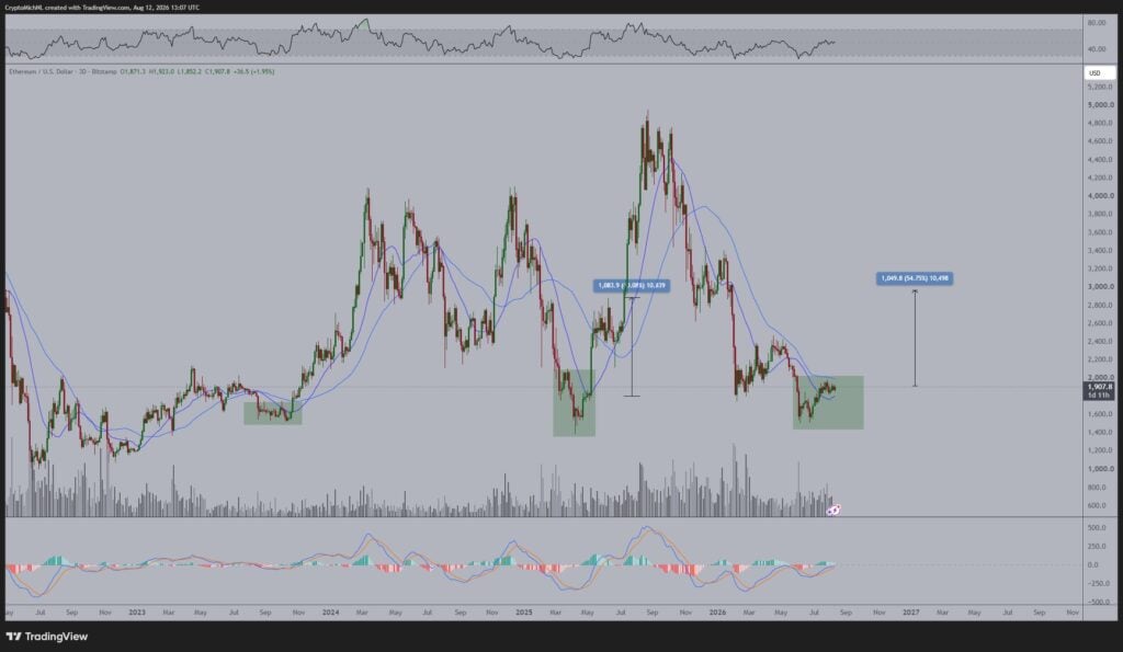 Ethereum setting up for a 60 percent breakout like previous cycles, analyst says Ethereum