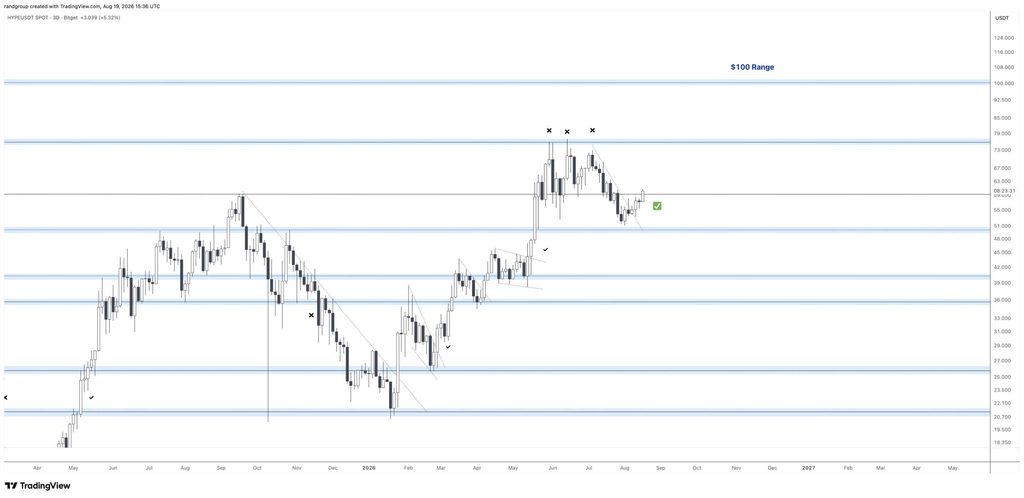 HYPE repeats its Fibonacci structure with USD 150 target, analyst says HYPE repeats its Fibonacci structure with USD 150 target, analyst says