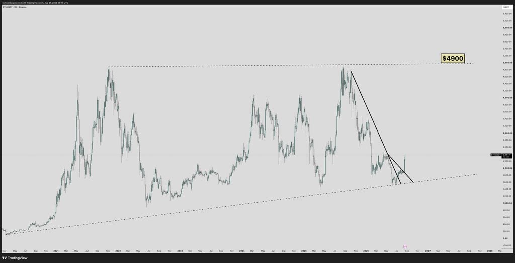 Ethereum may be following Bitcoin's playbook toward USD 12,000 by 2029 Ethereum may be following Bitcoin's playbook toward USD 12,000 by 2029