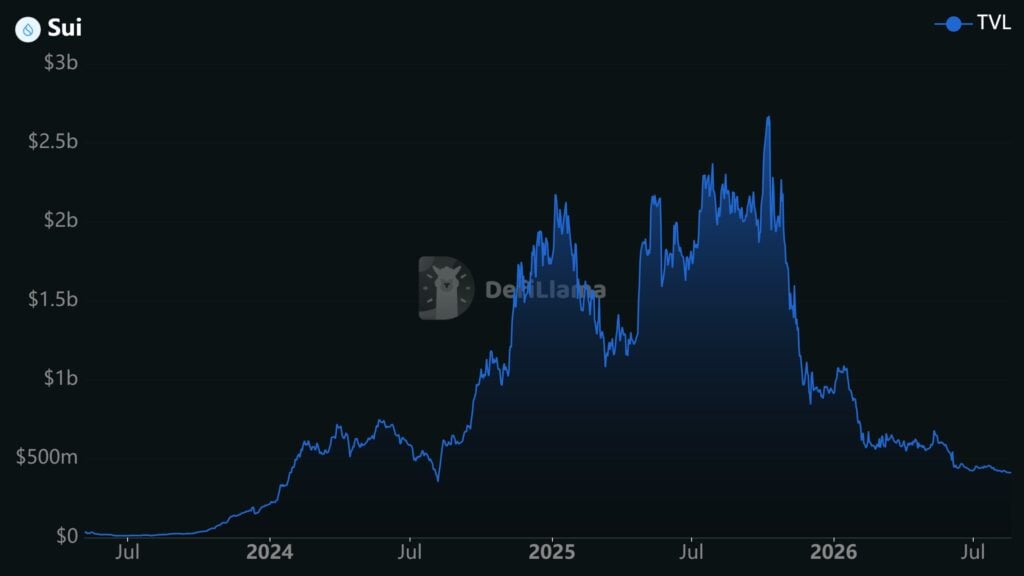 Sui network activity hits record high as SUI falls below key support Sui network activity hits record high as SUI falls below key support